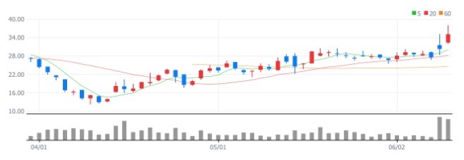 멧세라 주가 트랜드