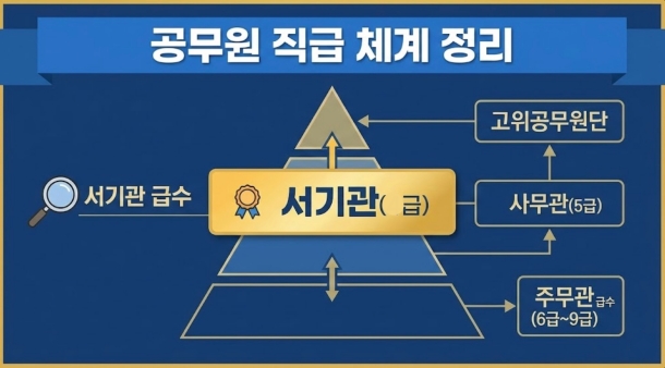서기관 급수 및 연봉