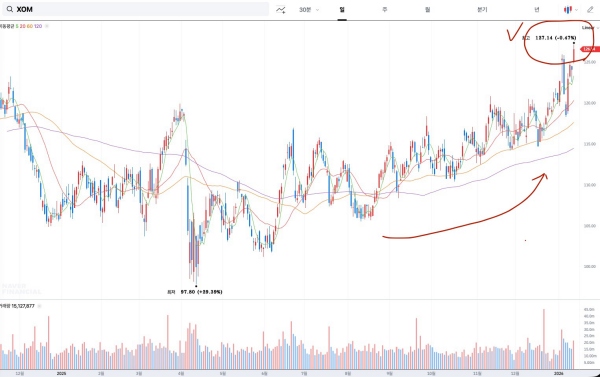 엑슨모빌 팔란티어 코인베이스 주가 흐름 차트
