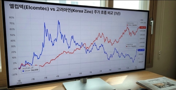 엘컴텍과 고려아연 주가 흐름 비교 차트