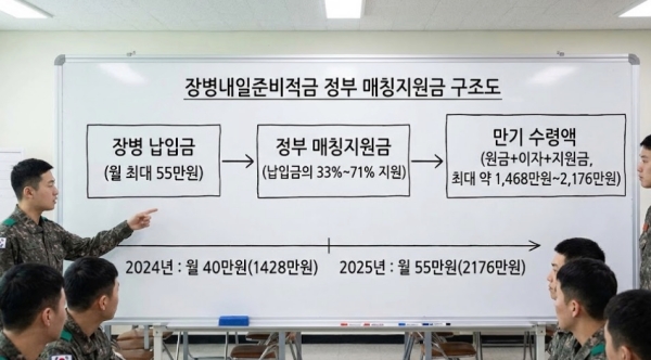 장병내일준비적금 정부 매칭지원금 구조도