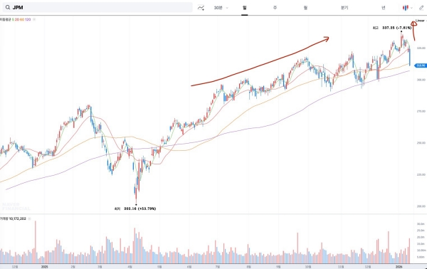 미국 증시 상승 차트와 관련주 흐름