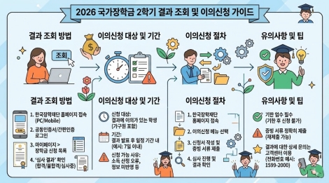 2026 국가장학금 2학기 결과 조회 및 이의신청 요약