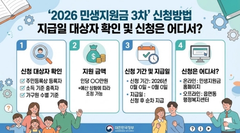 2026 민생지원금 3차 신청방법 지급일 대상자 확인 요약