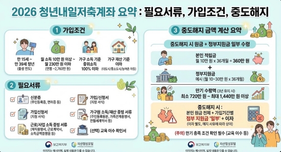 2026 청년내일저축계좌 필요서류 가입조건 및 중도해지 금액 계산 요약