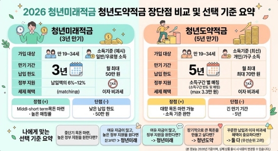 2026 청년미래적금 청년도약적금 장단점 비교 및 선택 기준