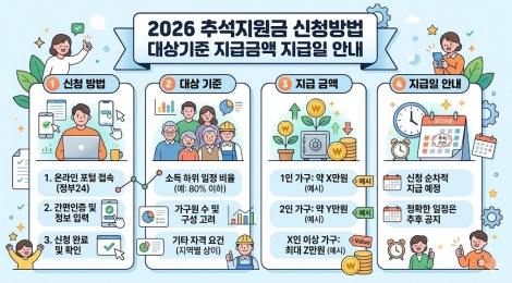 2026 추석지원금 신청방법 대상기준 지급금액 지급일 요약