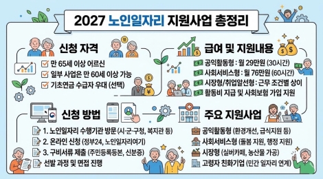 2027 노인일자리 신청방법 신청자격 급여 지원사업 요약
