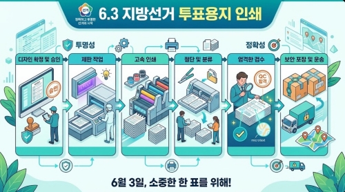 6.3 지방선거 투표용지 인쇄 요약