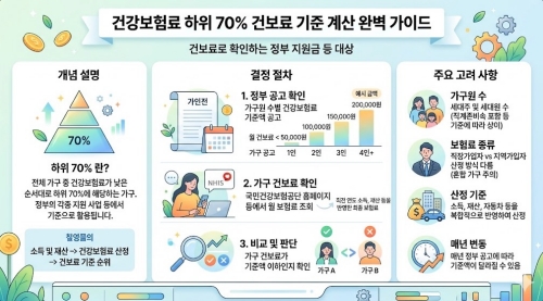 건강보험료 하위 70% 건보료 기준 계산 요약
