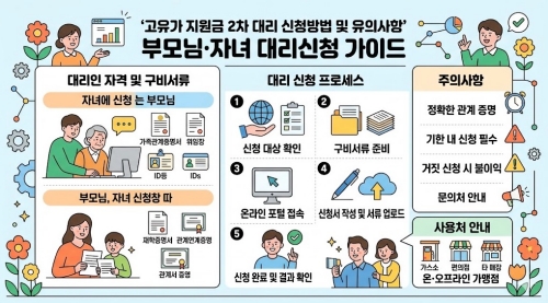 고유가 지원금 2차 대리 신청방법 부모님 자녀 대리신청 요약