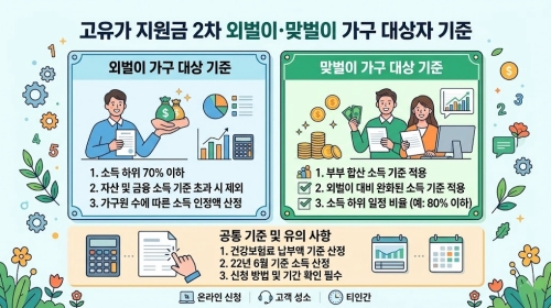 고유가 지원금 2차 외벌이 맞벌이 대상자 기준 요약