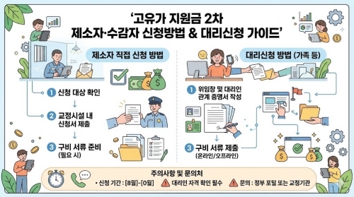 고유가 지원금 2차 제소자 수감자 신청방법 대리신청 요약