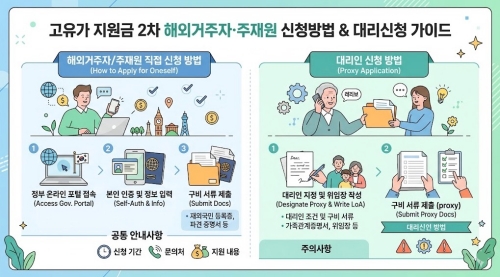 고유가 지원금 2차 해외거주자 주재원 신청방법 대리신청 요약