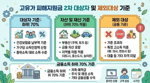 고유가 피해지원금 2차 대상자 제외대상 재산 금융소득 하위 70% 기준 요약