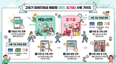 고유가 피해지원금 배달의 민족 요기요 배달앱 사용방법 안내 요약