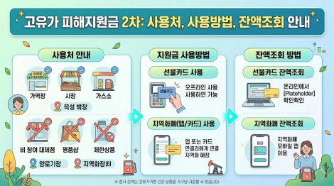 고유가 피해지원금 2차 사용처/지원금 사용방법/선불카드 지역화폐 잔액조회 요약