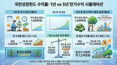 국민성장펀드 수익률 1년5년 만기수익 계산 요약