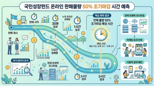 국민성장펀드 온라인 판매물량 50% 조기마감 시간 예측 요약
