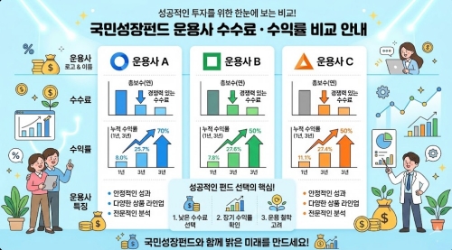 국민성장펀드 운용사 수수료 수익률 비교 요약