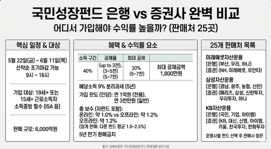 국민성장펀드 은행 vs 증권사 어디서 가입해야 수익률 높을까? 25곳 판매처 요약