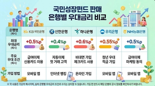 국민성장펀드 판매 은행별 우대금리 비교 요약