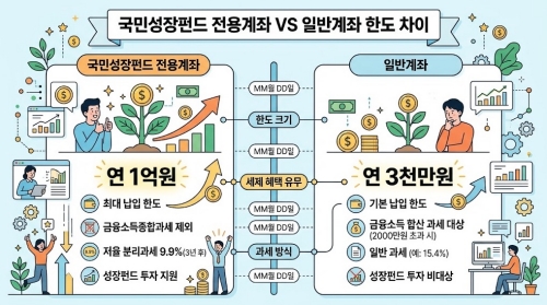 국민성장펀드 전용계좌 연 1억원 일반계좌 3천만원 차이 요약