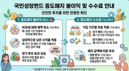 국민성장펀드 중도해지 불이익 및 수수료 요약