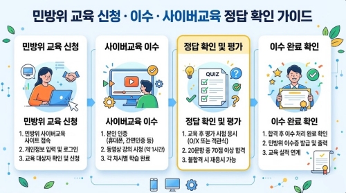 민방위 교육 신청 이수 사이버교육 정답 확인 요약