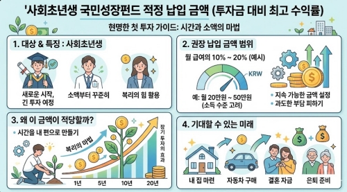 사회초년생 국민성장펀드 적정 납입 금액(투자금 대비 최고 수익률) 요약