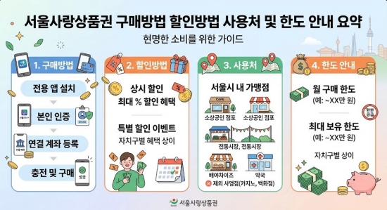 서울사랑상품권 구매방법 할인방법 요약