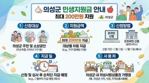 의성군 민생지원금 최대 200만원 신청방법 신청대상 지원금액 요약